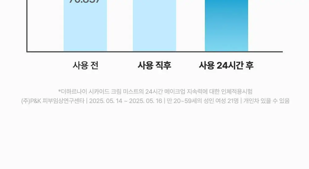 [아이돌광채][NEW] 더하르나이 시카이드 크림 미스트 120ml (안개분사 화잘먹 미스트) 상세페이지 29
